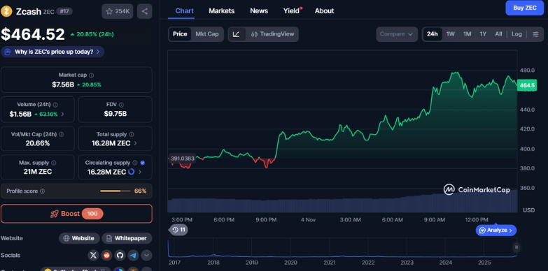 Zcash price chart ZEC 24-hours char