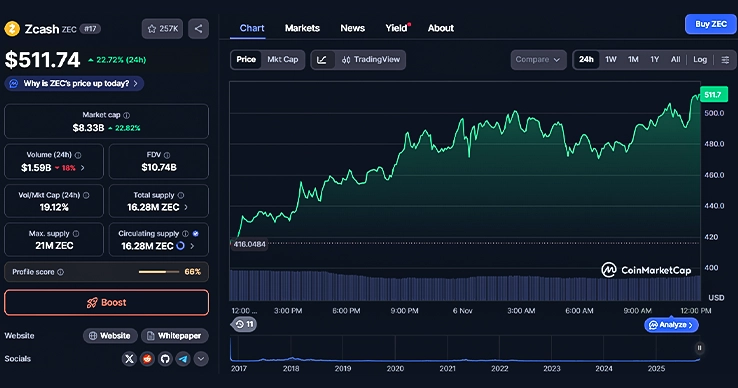 ZEC 24-hours chart ZEC 24-hours chart