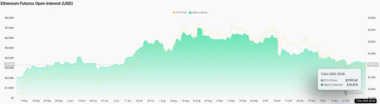 Ethereum Futures Open Interest