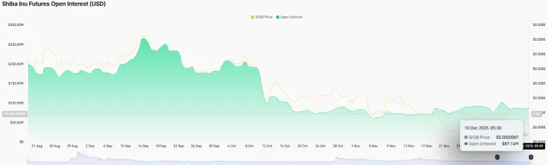 SHIB Futures Open Interest