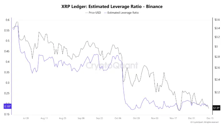 XRP Estimated Leverage Ratio (ELR) XRP Estimated Leverage Ratio (ELR)