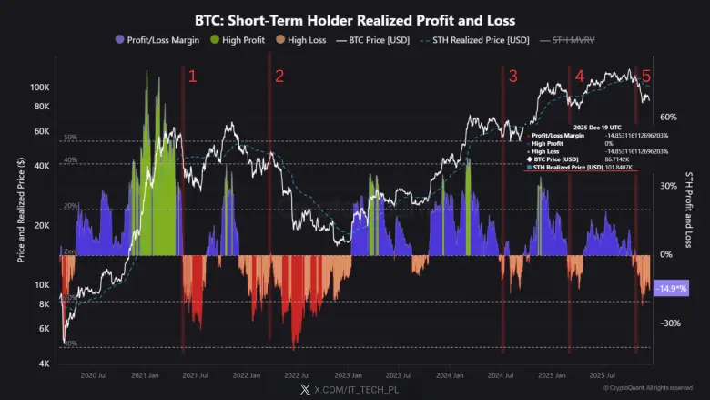 BTC Short-Term Holders BTC Short-Term Holders