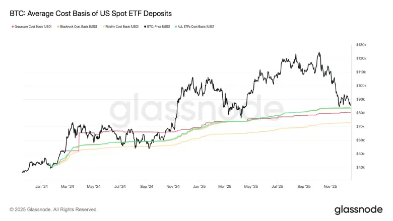 Average cost basis of US spot ETFs Average cost basis of US spot ETFs