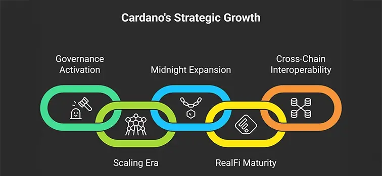 Cardano Roadmap: What to Expect Cardano Roadmap