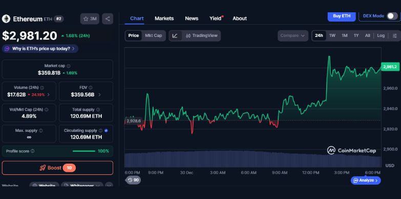 ETH 24-hours chart ETH 24-hours chart