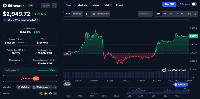 ETH 24-hours chart ETH 24-hours chart