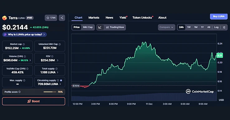 LUNA 24-hours chart LUNA 24-hours chart