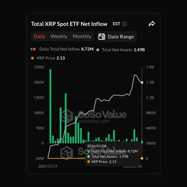 XRP ETFs Record $8.72M Inflows as Total Assets Reach $1.49B