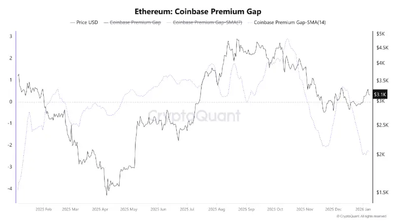 Ethereum Coinbase Premium Gap Ethereum Coinbase Premium Gap