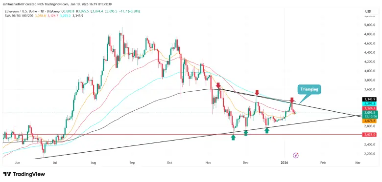 Ethereum Price Ethereum Price
