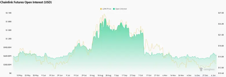 Chainlink Futures Open Interest Chainlink Futures Open Interest