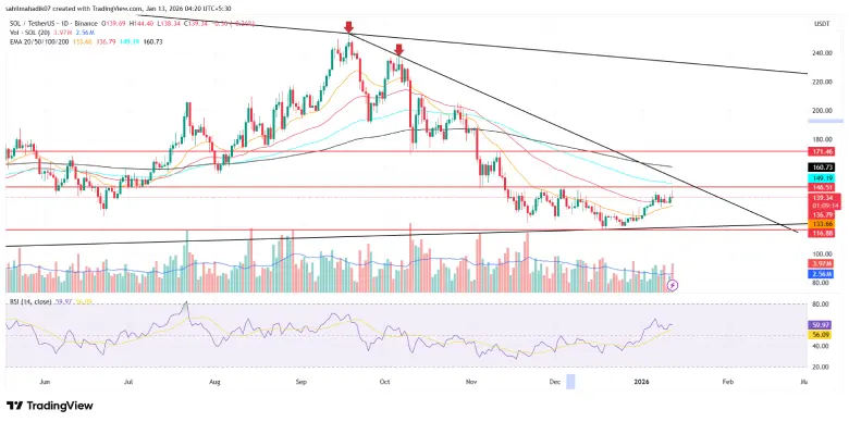 Solana Price Solana Price