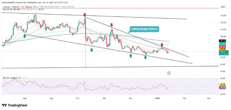 Litecoin Price Litecoin Price