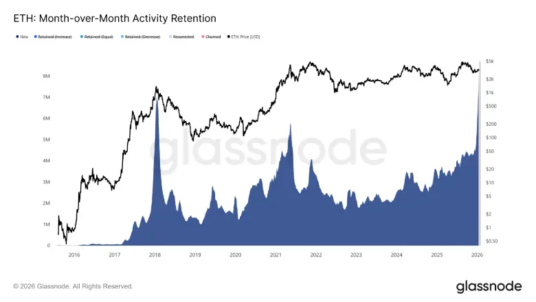 Ethereum’s Month-over-Month Activity Retention Ethereum’s Month-over-Month Activity Retention