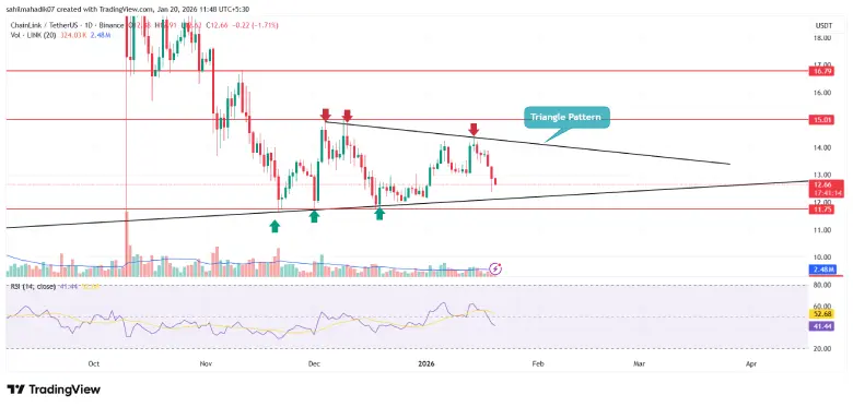 Chainlink Price Chainlink Price