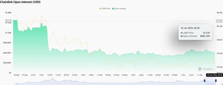 Chainlink Open Interest 