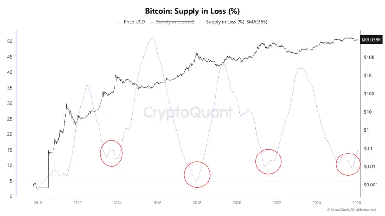 BTC supply in Loss BTC supply in Loss