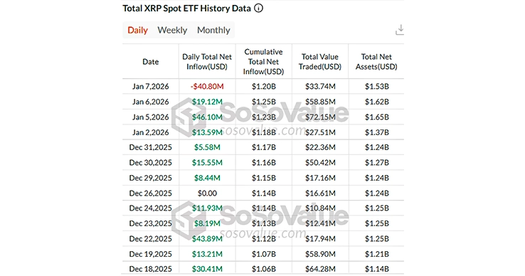 XRP ETF experiences its first outflow XRP ETF experiences its first outflow