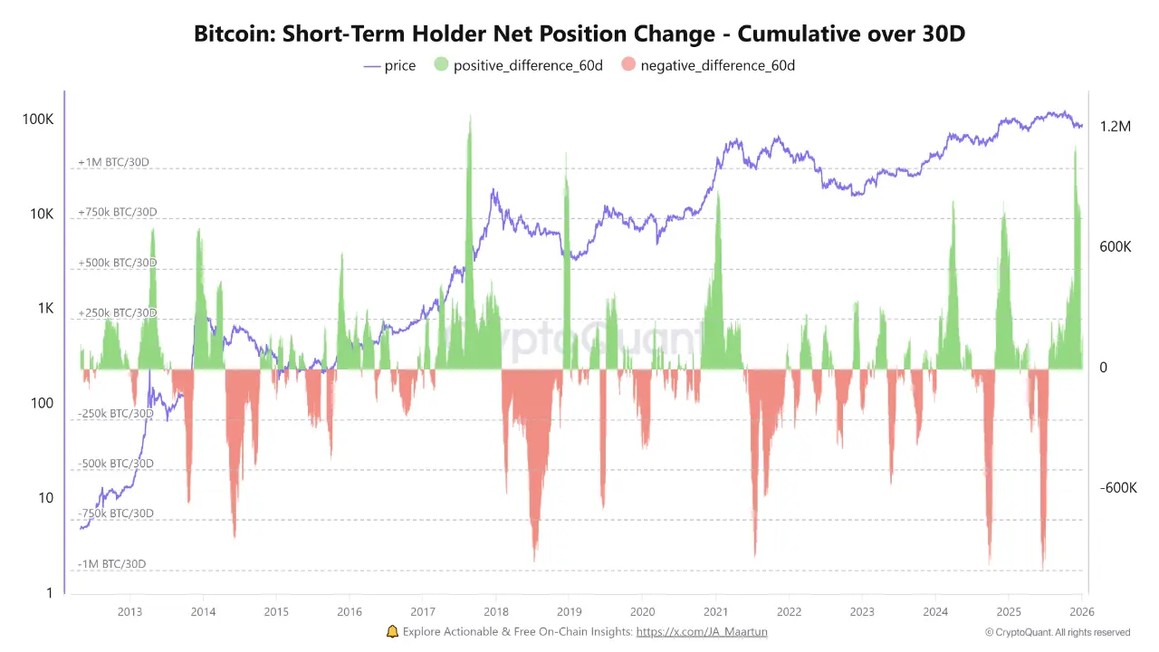 Bitcoin Shows Cycle Pattern as Short-Term Holders Sell
