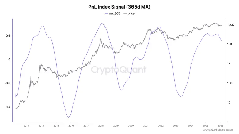 BTC PNL Index Signal BTC PNL Index Signal