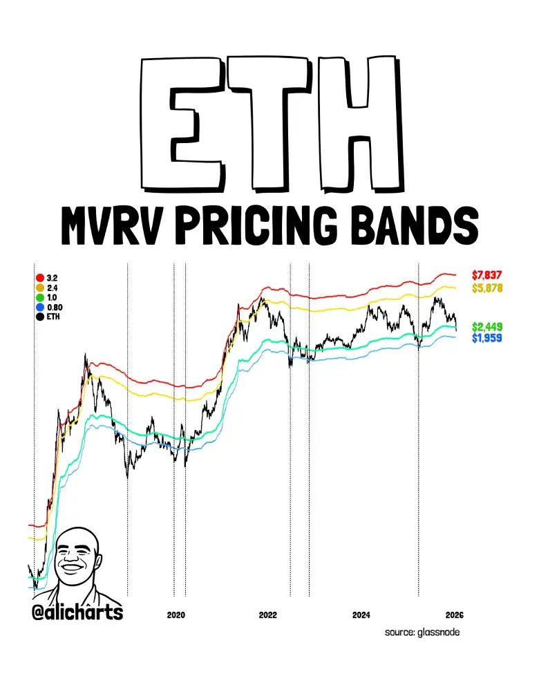 ETH MVRV Band ETH MVRV Band