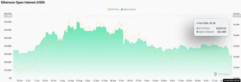 Ethereum Open Interest Ethereum Open Interest