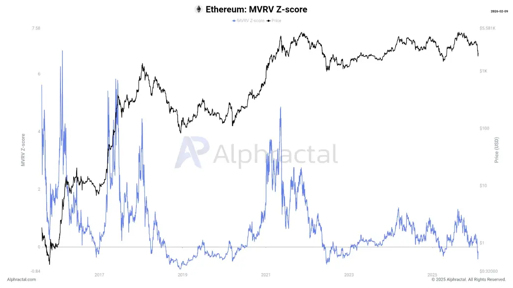 ETH MVRV Ratio ETH MVRV Ratio