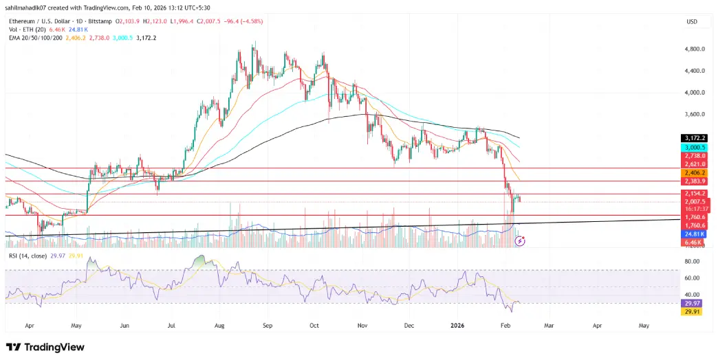 Ethereum Price Ethereum Price
