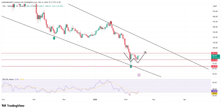 Solana Price Solana Price