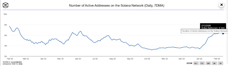 SOL active addresses SOL active addresses
