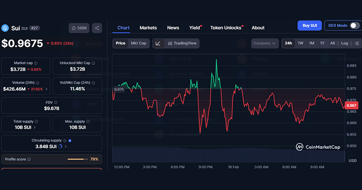 SUI 24-hours chart SUI 24-hours chart