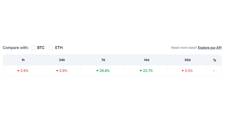 Pi coin 7 day and 14 day progress Pi coin 7 day and 14 day progress