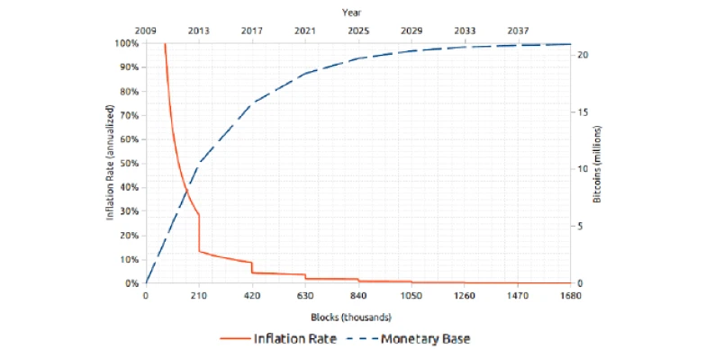 inflation rate BTC’s decline in inflation rate