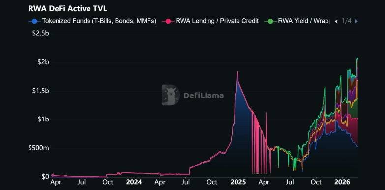 RWA DeFi Active TVL RWA DeFi