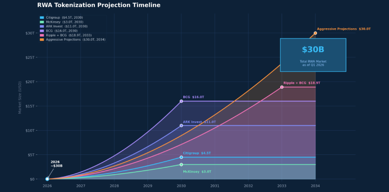 rwa tokenization projection rwa tokenization projection timeline