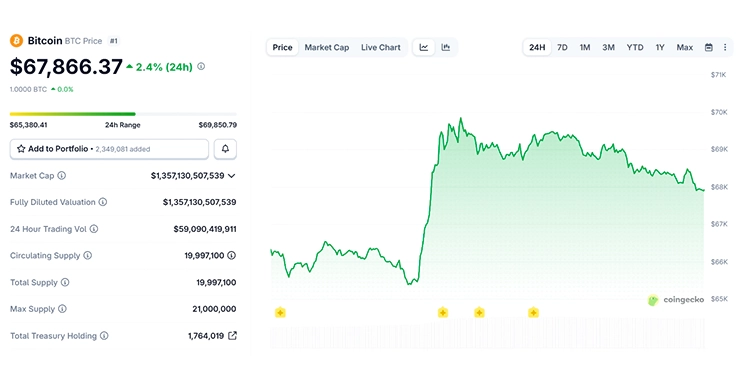 BTC 24-hours chart BTC 24-hours chart