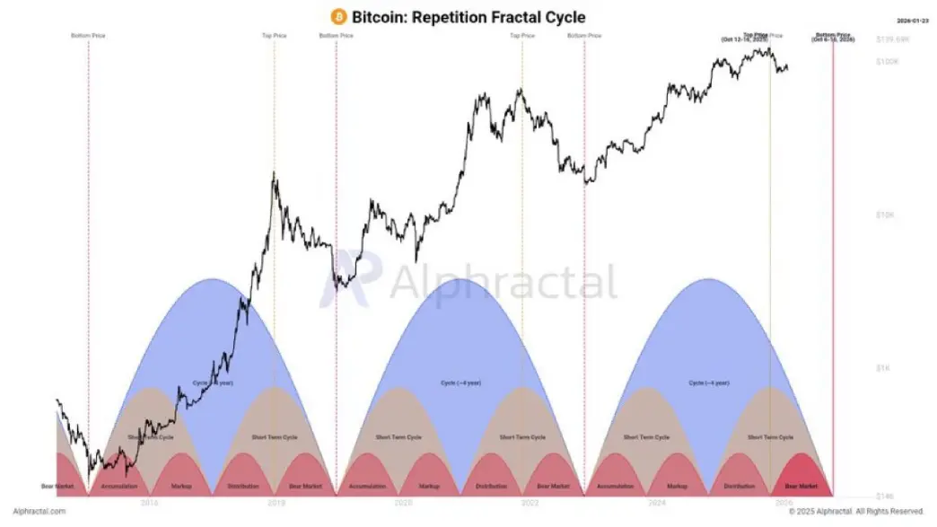 BTC’s repetition fractal cycle BTC’s repetition fractal cycle
