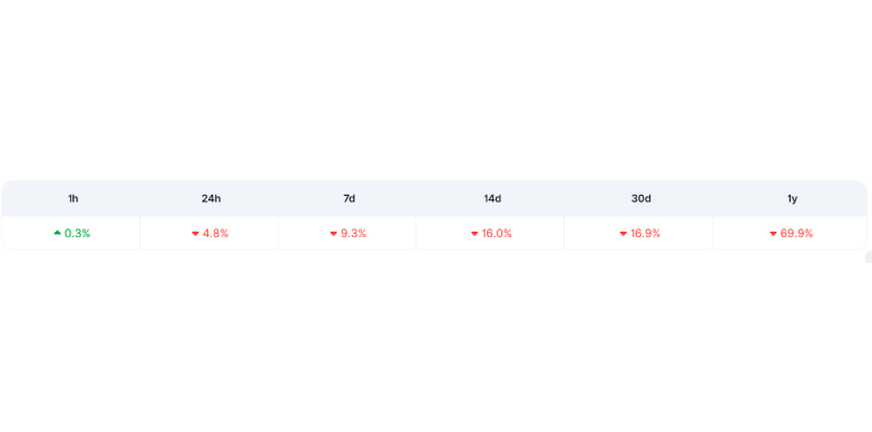 AAVE gained 0.3% in the past hour AAVE gained 0.3% in the past hour