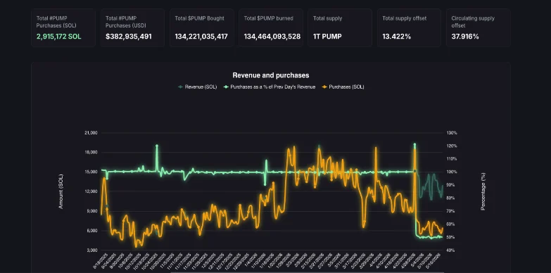 Pump.fun Revenue and purchases Pump.fun Revenue and purchases