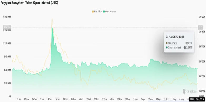 Polygon Ecosystem Token Open Interest Polygon Ecosystem Token Open Interest