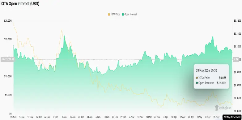 IOTA Open Interest IOTA Open Interest