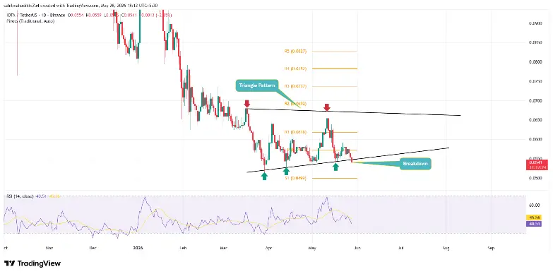IOTA price IOTA price
