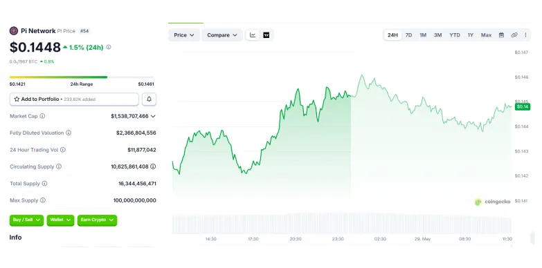 Pi Coin 24-hours chart Pi Coin 24-hours chart