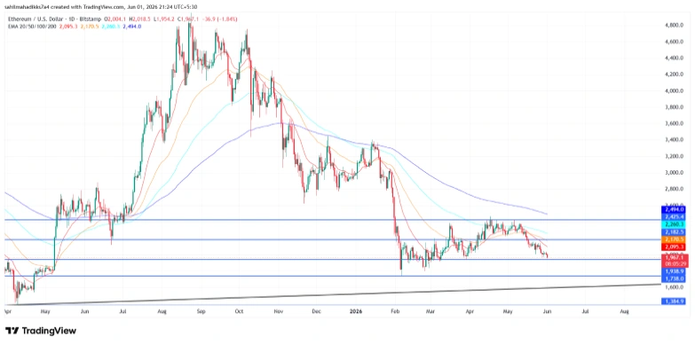 Ethereum price Ethereum price