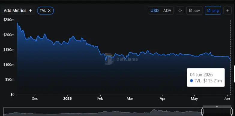 Total Value Locked in DeFi Total Value Locked in DeFi