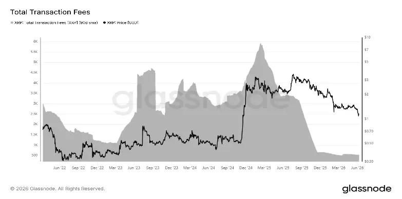 Total Transaction Fees Total Transaction Fees