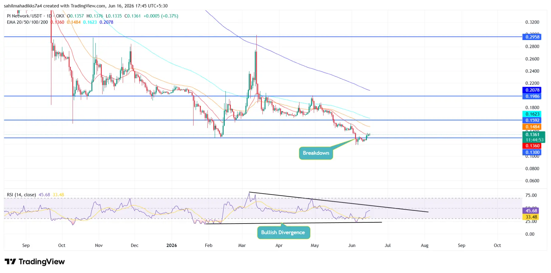 Pi Network Price Analysis Pi Network Price