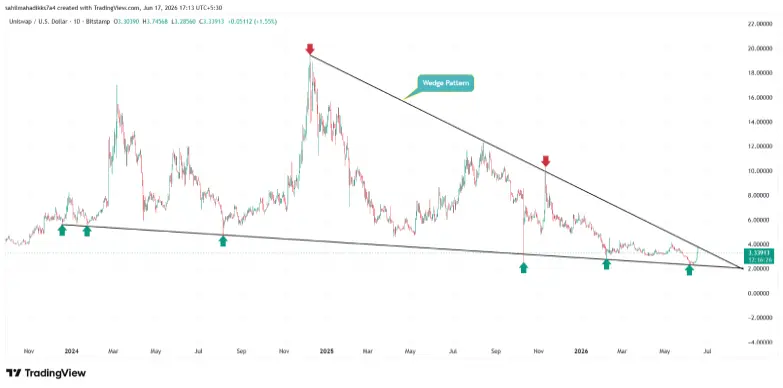 Uniswap Price Analysis Uniswap Price