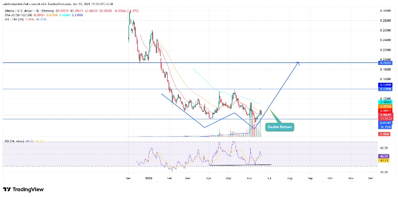 Ethena Price Chart Ethena Price