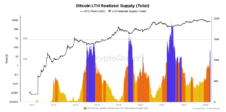 Bitcoin LTH Realized supply Bitcoin LTH Realized supply